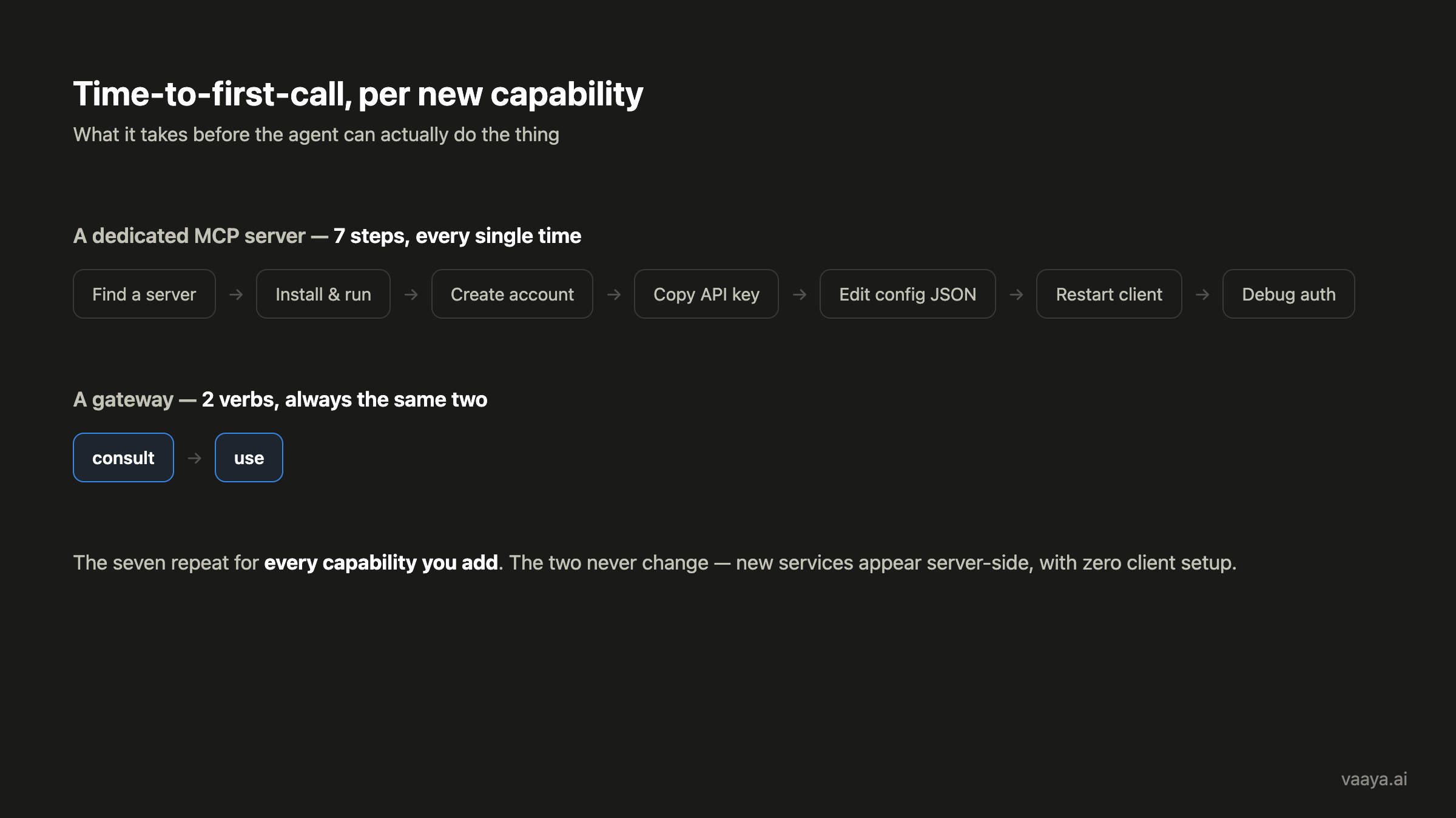 Figure 3: Time-to-first-call per new capability: the 7-step ritual vs. two verbs.