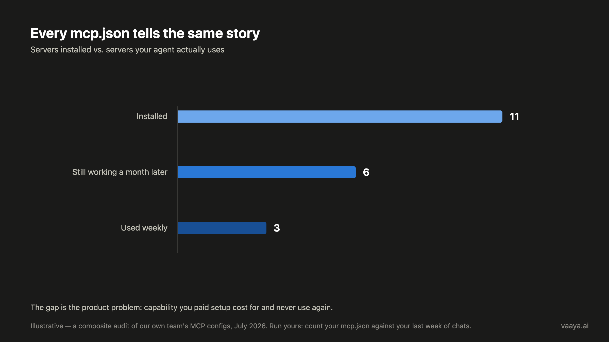 Figure 4: Servers installed vs. still working vs. used weekly (team audit, July 2026).